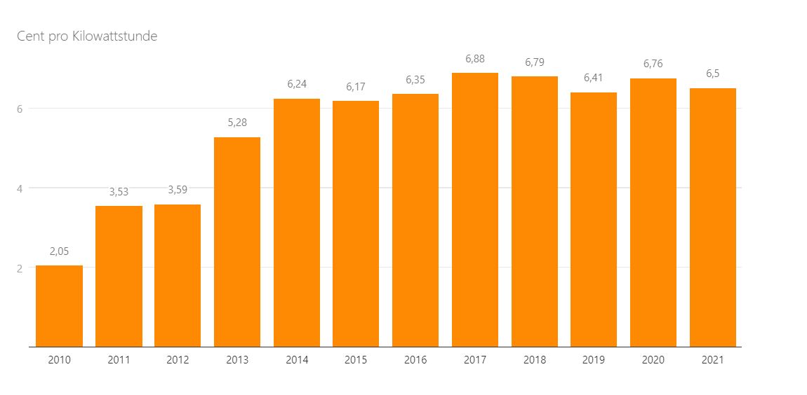 Balkendiagramm mit dem Durchschnittspreis in Cent pro Kilowattstunde von 2010 bis 2021, der von 2,05 im Jahr 2010 auf 6,5 im Jahr 2021 steigt, mit Spitzenwerten in den Jahren 2017 und 2018.